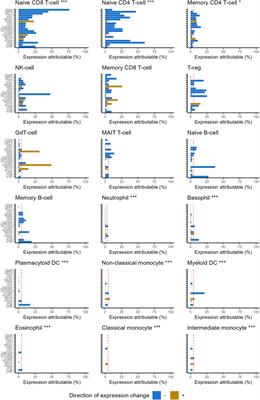 Naïve T-cell decline is a significant contributor to expression changes in ageing blood